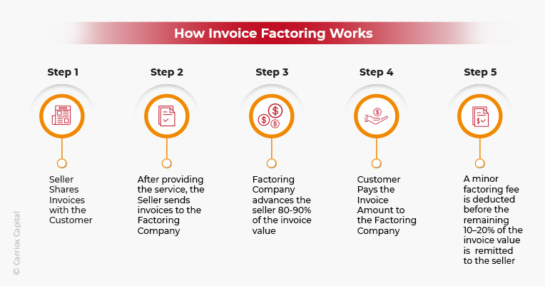 invoice factoring